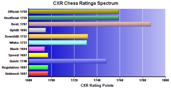 CXR Chess Ratings Spectrum Bar Chart for Player Adam Trove