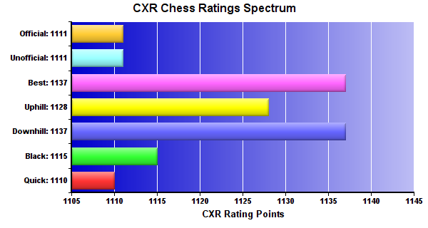 CXR Chess Ratings Spectrum Bar Chart for Player Eli Bakr