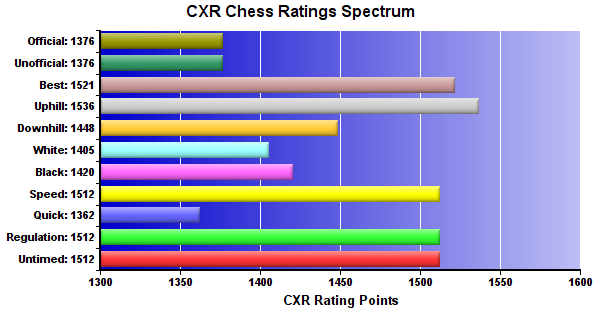 CXR Chess Ratings Spectrum Bar Chart for Player Joe Solomon