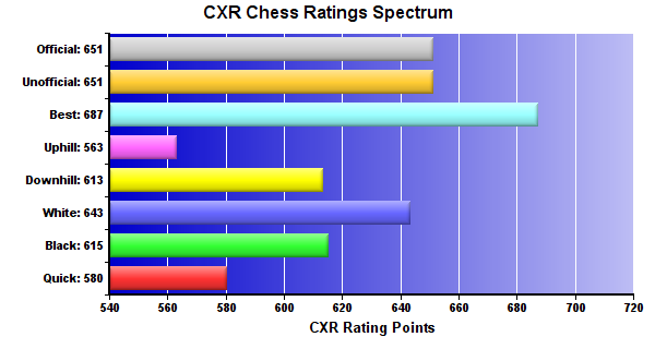 CXR Chess Ratings Spectrum Bar Chart for Player Joshua Biggs