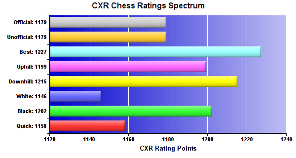 CXR Chess Ratings Spectrum Bar Chart for Player Gage Carr