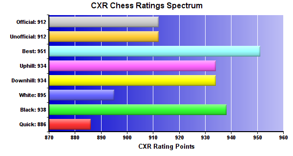 CXR Chess Ratings Spectrum Bar Chart for Player Caleb Johnson
