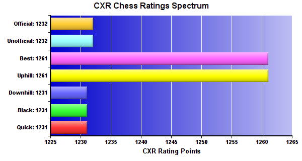 CXR Chess Ratings Spectrum Bar Chart for Player Gavin Johnson