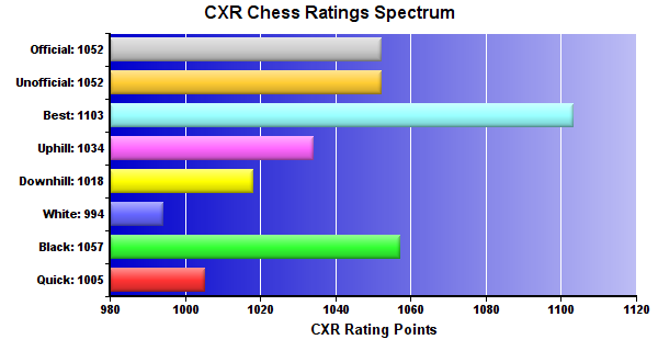 CXR Chess Ratings Spectrum Bar Chart for Player Cole Rogers