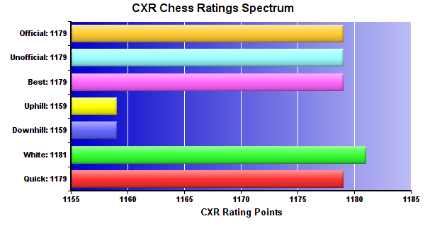 CXR Chess Ratings Spectrum Bar Chart for Player Ethan Byler