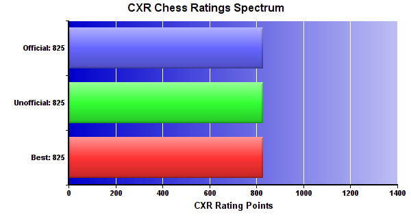 CXR Chess Ratings Spectrum Bar Chart for Player Chantz Conley