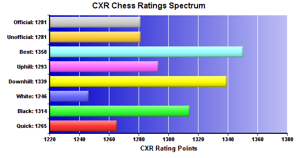 CXR Chess Ratings Spectrum Bar Chart for Player Kaushul Dhumal