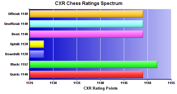 CXR Chess Ratings Spectrum Bar Chart for Player Jonathan Ivey