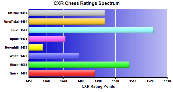 CXR Chess Ratings Spectrum Bar Chart for Player Rishik Kanchanapally