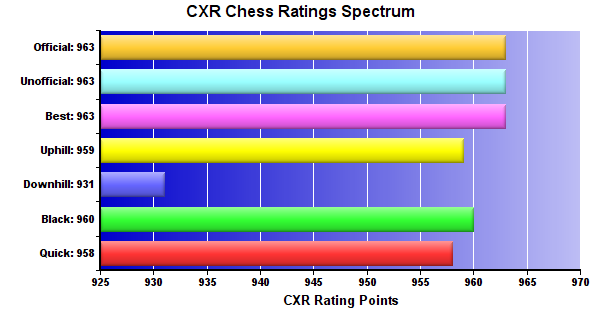 CXR Chess Ratings Spectrum Bar Chart for Player Eduardo Maya
