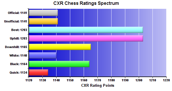 CXR Chess Ratings Spectrum Bar Chart for Player Denton Reiley