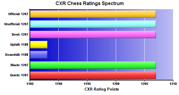 CXR Chess Ratings Spectrum Bar Chart for Player Trey Smith