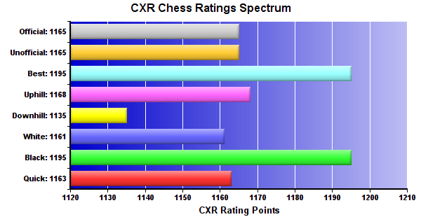 CXR Chess Ratings Spectrum Bar Chart for Player Chandra Suda