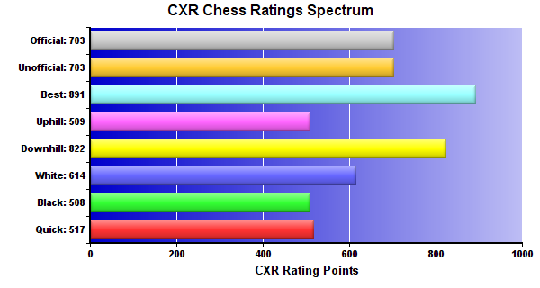 CXR Chess Ratings Spectrum Bar Chart for Player Evan Kelting