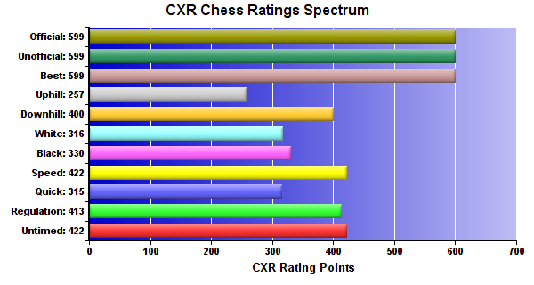 CXR Chess Ratings Spectrum Bar Chart for Player Grady Mckinnon