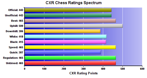 CXR Chess Ratings Spectrum Bar Chart for Player Grayson Spencer