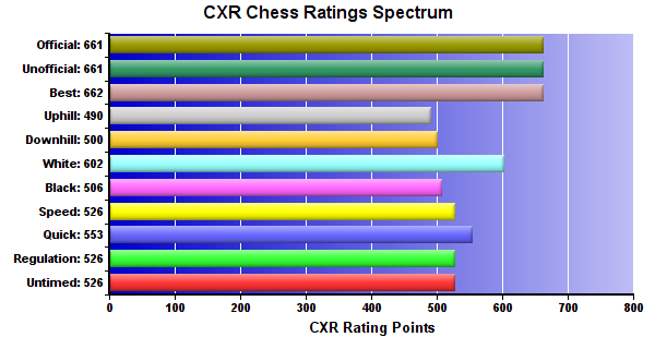 CXR Chess Ratings Spectrum Bar Chart for Player Owen Twombly