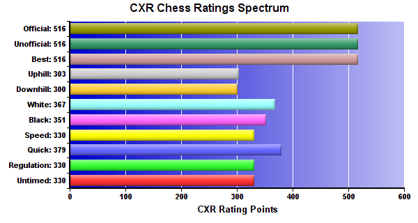 CXR Chess Ratings Spectrum Bar Chart for Player Max Brown