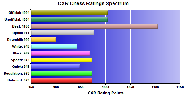 CXR Chess Ratings Spectrum Bar Chart for Player Alexandra Jones