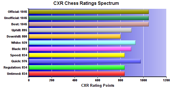 CXR Chess Ratings Spectrum Bar Chart for Player Caleb Collins