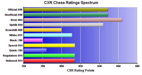 CXR Chess Ratings Spectrum Bar Chart for Player Chandler Malnar