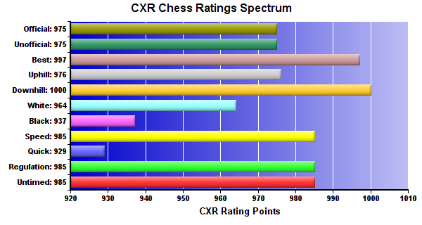 CXR Chess Ratings Spectrum Bar Chart for Player Christian Cotton