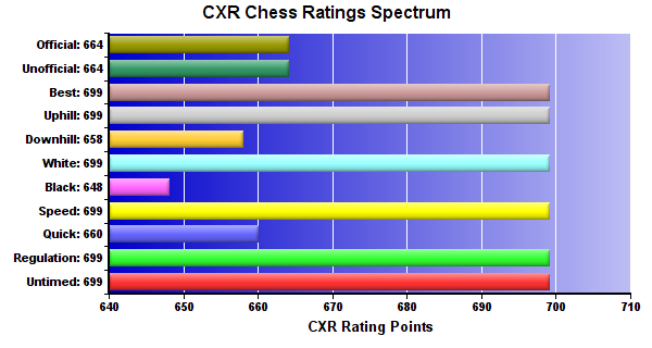 CXR Chess Ratings Spectrum Bar Chart for Player Everett Melton