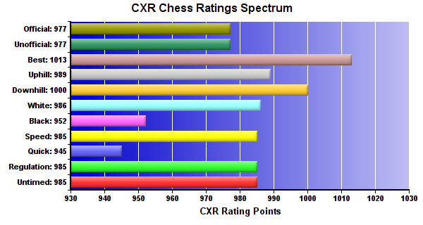 CXR Chess Ratings Spectrum Bar Chart for Player Nathan Clark