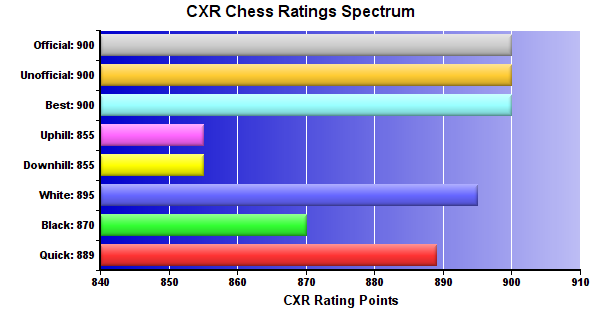 CXR Chess Ratings Spectrum Bar Chart for Player Dalton Greene