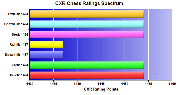 CXR Chess Ratings Spectrum Bar Chart for Player Lucas Ortiz