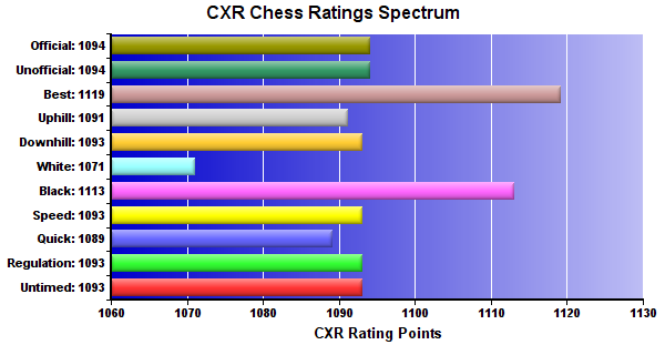 CXR Chess Ratings Spectrum Bar Chart for Player James Trenthem
