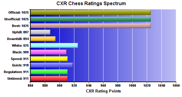 CXR Chess Ratings Spectrum Bar Chart for Player Evan  Tan