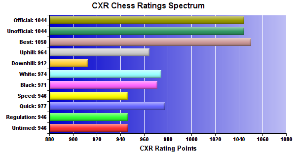 CXR Chess Ratings Spectrum Bar Chart for Player Stewart Pearson