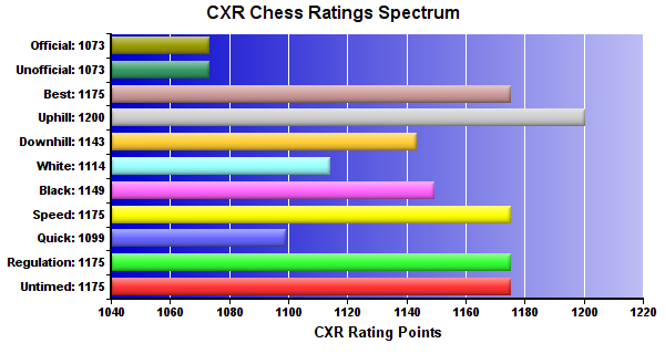 CXR Chess Ratings Spectrum Bar Chart for Player Dulce Gonzalez