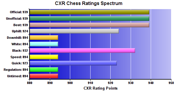 CXR Chess Ratings Spectrum Bar Chart for Player Rikhil Tadiparthi