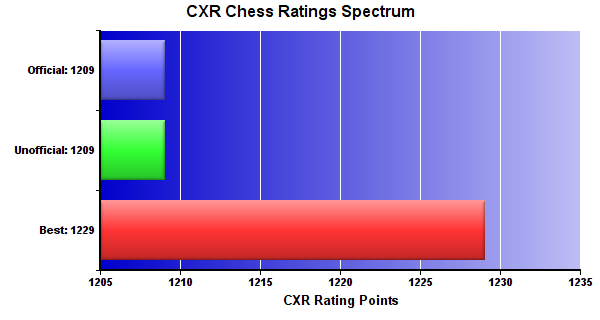 CXR Chess Ratings Spectrum Bar Chart for Player Jayden Jurgens