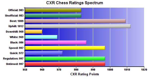 CXR Chess Ratings Spectrum Bar Chart for Player Calib Bell