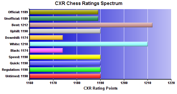 CXR Chess Ratings Spectrum Bar Chart for Player Ashton Jenkins