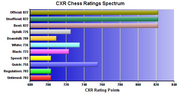 CXR Chess Ratings Spectrum Bar Chart for Player Heath Darnell
