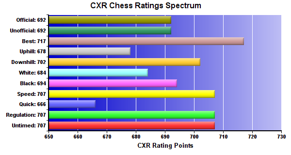 CXR Chess Ratings Spectrum Bar Chart for Player Dakota Davidson
