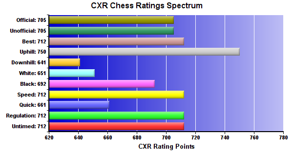 CXR Chess Ratings Spectrum Bar Chart for Player Alex Michael