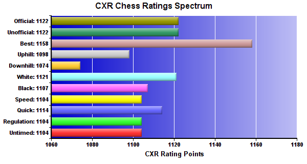 CXR Chess Ratings Spectrum Bar Chart for Player Mckinley Almeida