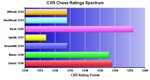 CXR Chess Ratings Spectrum Bar Chart for Player Jackson Smith