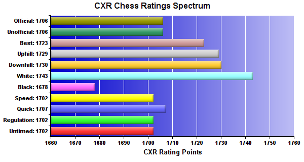 CXR Chess Ratings Spectrum Bar Chart for Player Humberto Perez