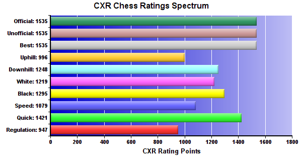 CXR Chess Ratings Spectrum Bar Chart for Player Ezra Adel