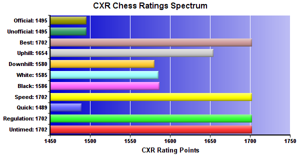 CXR Chess Ratings Spectrum Bar Chart for Player Keith Rybaczyk