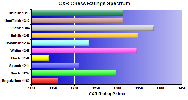 CXR Chess Ratings Spectrum Bar Chart for Player Nicholas Gragg