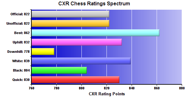 CXR Chess Ratings Spectrum Bar Chart for Player Austin Stewart