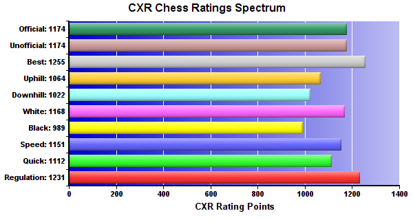 CXR Chess Ratings Spectrum Bar Chart for Player Jake Diano