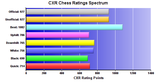 CXR Chess Ratings Spectrum Bar Chart for Player Sanika Takalkar